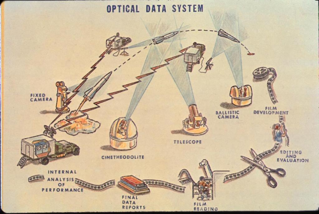 Diagram illustrating an optical data system, featuring various devices like a fixed camera, cinetheodolite, telescope, and ballistic camera. The process includes film reading, development, and performance analysis leading to final data reports and evaluations.
